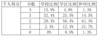 美国学校怎样给学生“排名”？