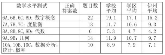美国学校怎样给学生“排名”？