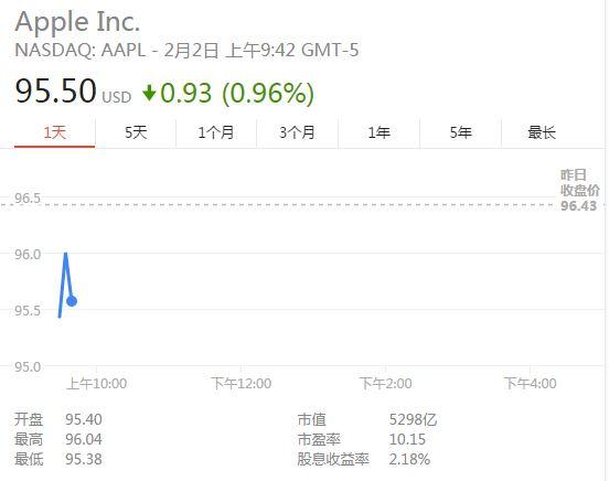 周二早盘谷歌继续大涨 市值正式超越苹果