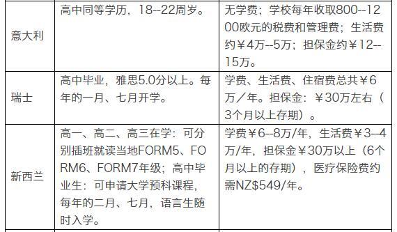 盘点各国留学申请条件及费用：英国成本高