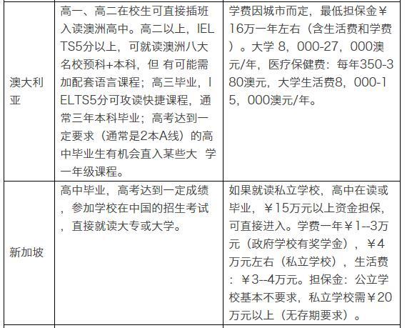 盘点各国留学申请条件及费用：英国成本高