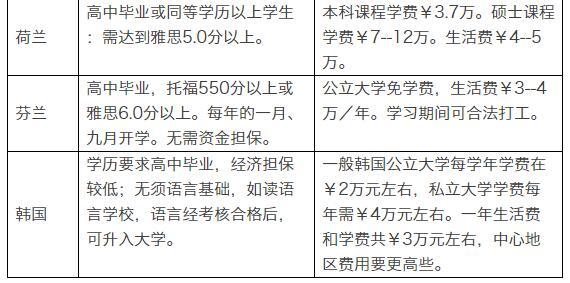 盘点各国留学申请条件及费用：英国成本高