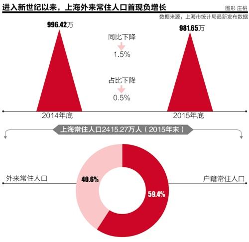 上海外来常住人口首现15万净流出：都谁离开了