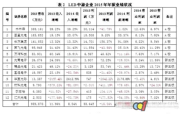从LED封装企业营业情况看产业发展