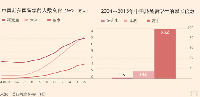 中国留学美国人数