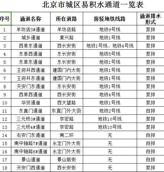 北京市今年将对13座积水严重通道进行排水改造