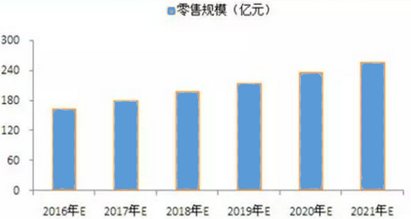 “批发+零售+电商”童装行业应尽早布局重塑产业格局