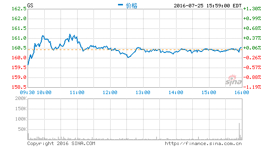 美联储准备就信息泄漏事件对高盛采取行动