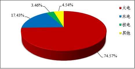 图1 2016年1-6月全国发电量统计分布图（不含台湾地区）