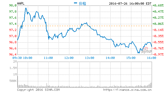 苹果在中国受到挫折:中国已不再是苹果第二大市场