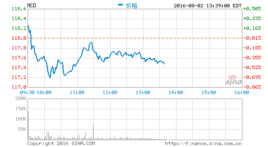 三元放弃北京麦当劳50%股权优先购买权