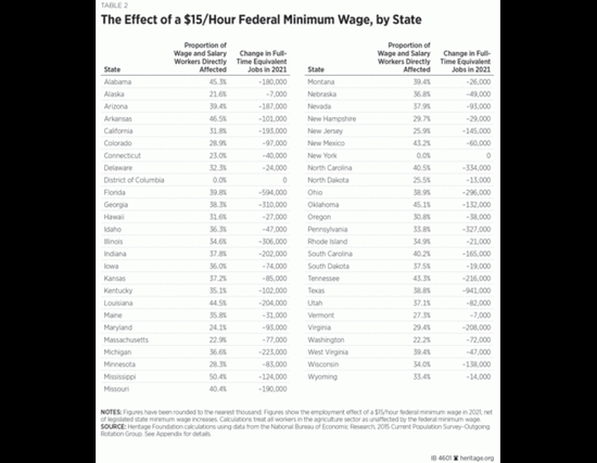 表2:15美元最低时薪对美国各州的影响