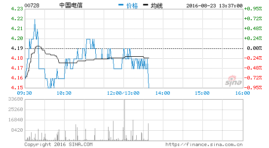 中国电信上半年净利116.7亿元 同比上涨6.3%