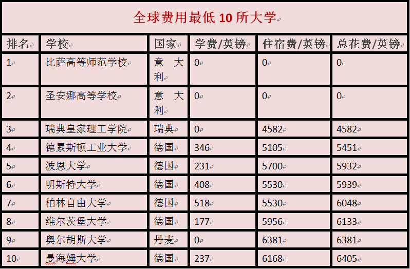 留学省钱哪家强？全球最经济实惠大学排行榜出炉