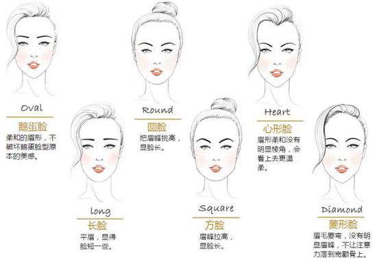 不同脸型适合的眉形对照表