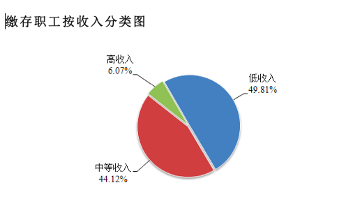 多地调高公积金缴存上限 广州深圳职工最多月缴八千