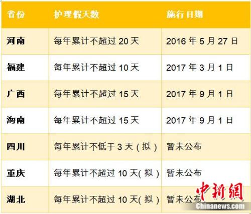 多地设独生子女“护理假” 中新网记者 张尼 制表.jpg