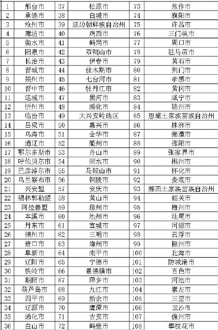 100万人以下城市。