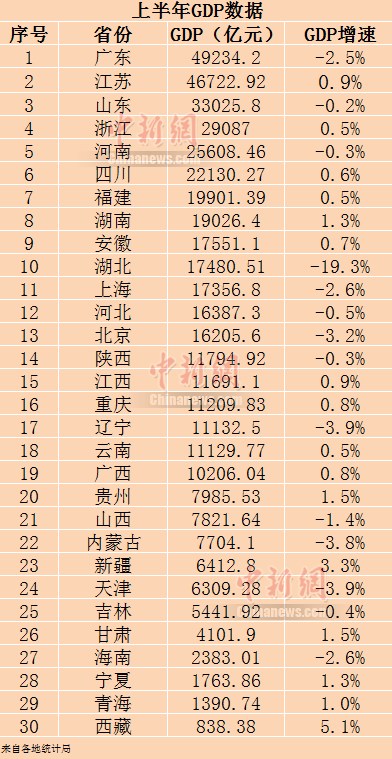 30省份上半年GDP。制图：李金磊