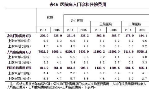 卫计委：2015年我国医院次均门诊费用233.9元