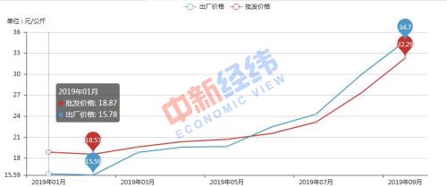 白条猪肉价格走势。 来源：农业农村部信息中心